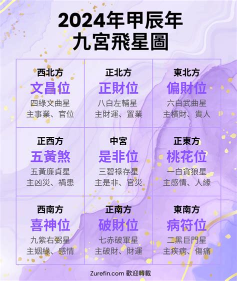 九運飛星圖|2024年九宮飛星圖｜流年風水佈